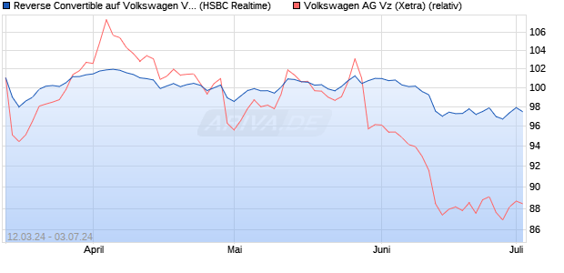 Reverse Convertible auf Volkswagen Vz [HSBC Trink. (WKN: HS5CFY) Chart
