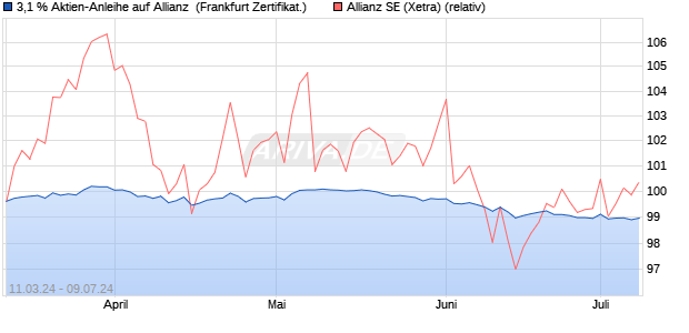 3,1 % Aktien-Anleihe auf Allianz [Landesbank Baden-. (WKN: LB43EF) Chart
