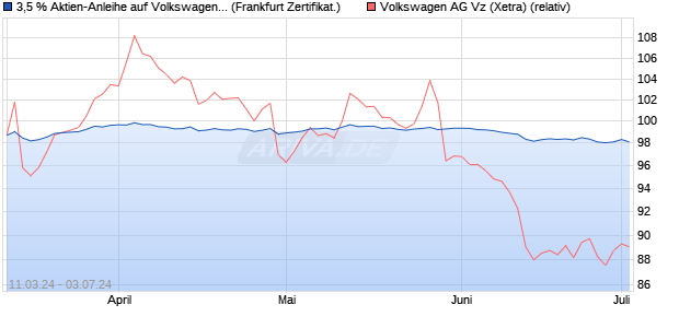3,5 % Aktien-Anleihe auf Volkswagen Vz [Landesbank. (WKN: LB43M9) Chart