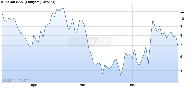 Put auf DAX [Morgan Stanley & Co. International plc] (WKN: ME9Z9G) Chart