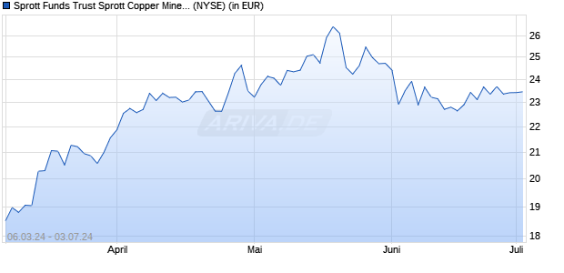Performance des Sprott Funds Trust Sprott Copper Miners ETF (ISIN US85208P8813)