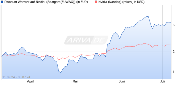 Discount Warrant auf Nvidia [Morgan Stanley & Co. Int. (WKN: ME9ZLC) Chart