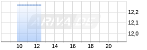 Cardano ADA Staking by Liqwid ETP auf ADA/USD [issuance.swiss AG] Chart