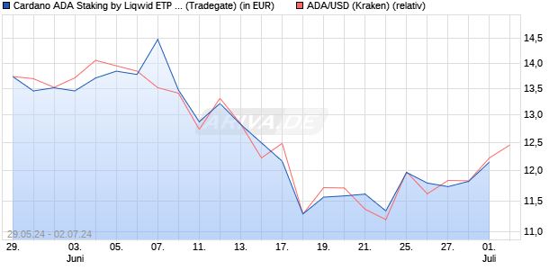 Cardano ADA Staking by Liqwid ETP auf ADA/USD [is. (WKN: A4AFBK) Chart
