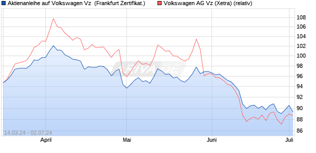 Aktienanleihe auf Volkswagen Vz [Vontobel Financial . (WKN: VD1TQM) Chart