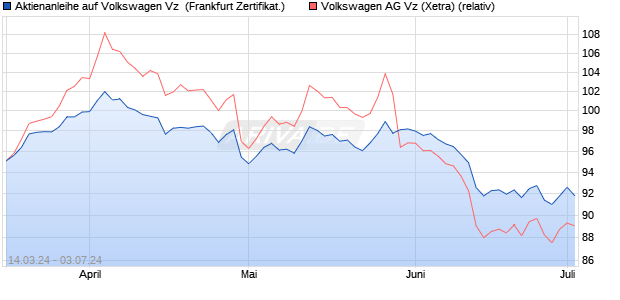 Aktienanleihe auf Volkswagen Vz [Vontobel Financial . (WKN: VD1TQC) Chart
