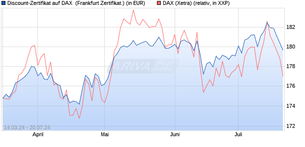 Discount-Zertifikat auf DAX [DZ BANK AG] (WKN: DQ1LSR) Chart
