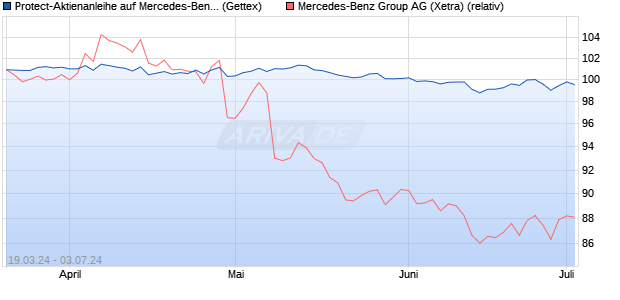 Protect-Aktienanleihe auf Mercedes-Benz Group [Gol. (WKN: GG5AK5) Chart