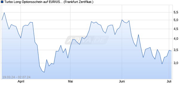 Turbo Long Optionsschein auf EUR/USD [DZ BANK A. (WKN: DJ9LB2) Chart