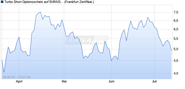 Turbo Short Optionsschein auf EUR/USD [DZ BANK A. (WKN: DJ9LC7) Chart