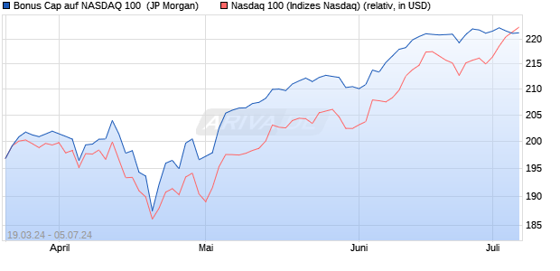 Bonus Cap auf NASDAQ 100 [J.P. Morgan Structured . (WKN: JK4SDC) Chart