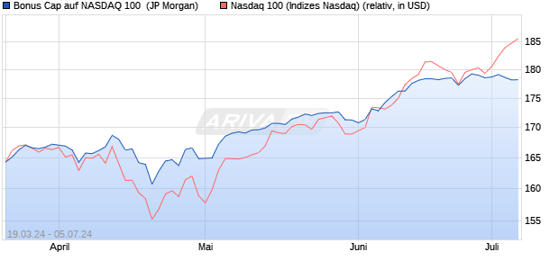 Bonus Cap auf NASDAQ 100 [J.P. Morgan Structured . (WKN: JK4X66) Chart