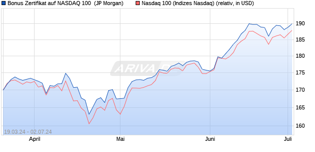Bonus Zertifikat auf NASDAQ 100 [J.P. Morgan Structu. (WKN: JK4DD2) Chart