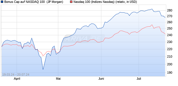 Bonus Cap auf NASDAQ 100 [J.P. Morgan Structured . (WKN: JK4RK8) Chart