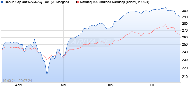 Bonus Cap auf NASDAQ 100 [J.P. Morgan Structured . (WKN: JK5PDQ) Chart