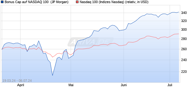 Bonus Cap auf NASDAQ 100 [J.P. Morgan Structured . (WKN: JK4RKA) Chart