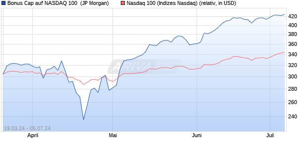 Bonus Cap auf NASDAQ 100 [J.P. Morgan Structured . (WKN: JK4JER) Chart
