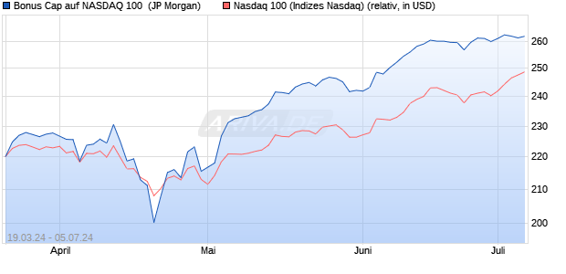Bonus Cap auf NASDAQ 100 [J.P. Morgan Structured . (WKN: JK5PDF) Chart