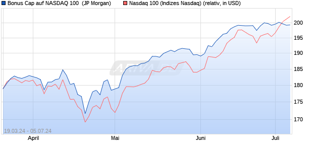 Bonus Cap auf NASDAQ 100 [J.P. Morgan Structured . (WKN: JK5EJ7) Chart
