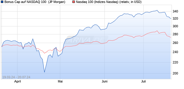 Bonus Cap auf NASDAQ 100 [J.P. Morgan Structured . (WKN: JK5RVN) Chart