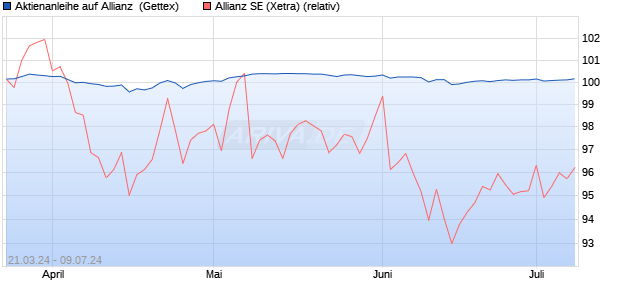 Aktienanleihe auf Allianz [Goldman Sachs Bank Euro. (WKN: GG5FAV) Chart