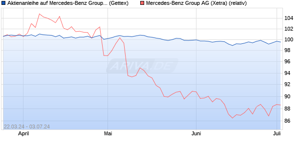 Aktienanleihe auf Mercedes-Benz Group [Goldman S. (WKN: GG5J10) Chart