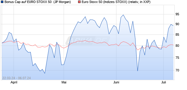 Bonus Cap auf EURO STOXX 50 [J.P. Morgan Structu. (WKN: JK4QQQ) Chart