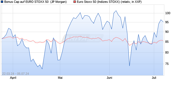 Bonus Cap auf EURO STOXX 50 [J.P. Morgan Structu. (WKN: JK5GFW) Chart