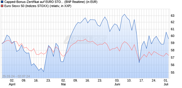 Capped-Bonus-Zertifikat auf EURO STOXX 50 [BNP P. (WKN: PC664T) Chart