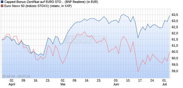 Capped-Bonus-Zertifikat auf EURO STOXX 50 [BNP P. (WKN: PC664V) Chart