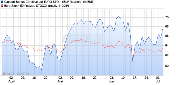 Capped-Bonus-Zertifikat auf EURO STOXX 50 [BNP P. (WKN: PC6643) Chart