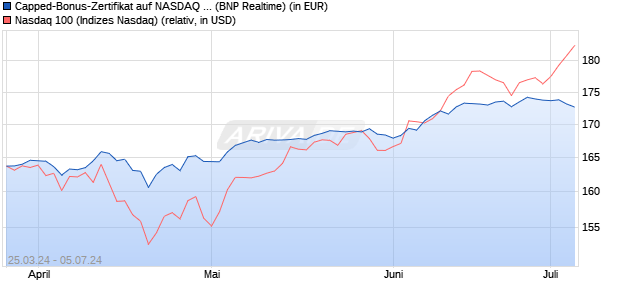 Capped-Bonus-Zertifikat auf NASDAQ 100 [BNP Pari. (WKN: PC66S1) Chart