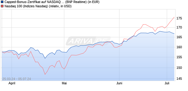 Capped-Bonus-Zertifikat auf NASDAQ 100 [BNP Pari. (WKN: PC66S2) Chart