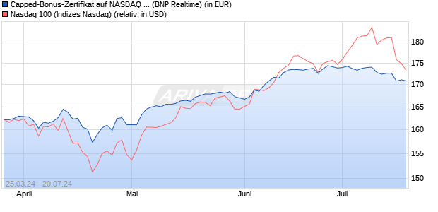 Capped-Bonus-Zertifikat auf NASDAQ 100 [BNP Pari. (WKN: PC66S3) Chart