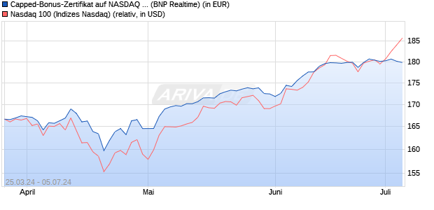 Capped-Bonus-Zertifikat auf NASDAQ 100 [BNP Pari. (WKN: PC66S4) Chart