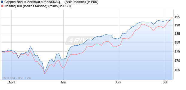Capped-Bonus-Zertifikat auf NASDAQ 100 [BNP Pari. (WKN: PC66S5) Chart