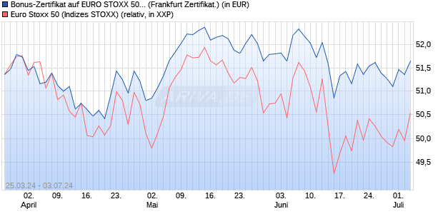Bonus-Zertifikat auf EURO STOXX 50 [DZ BANK AG] (WKN: DQ1XX4) Chart
