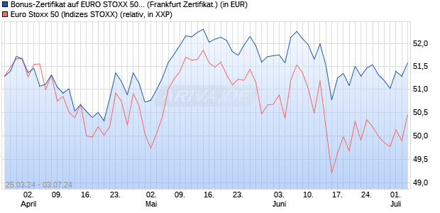 Bonus-Zertifikat auf EURO STOXX 50 [DZ BANK AG] (WKN: DQ1XX5) Chart