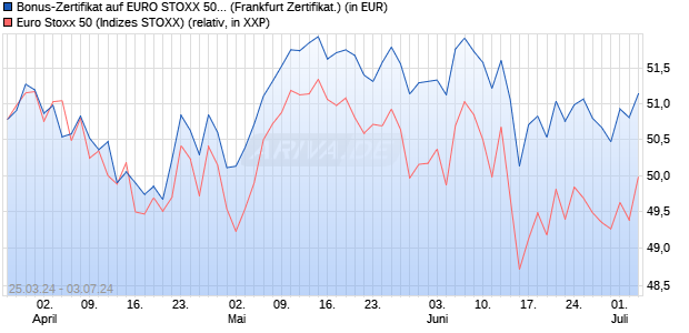 Bonus-Zertifikat auf EURO STOXX 50 [DZ BANK AG] (WKN: DQ1XYB) Chart