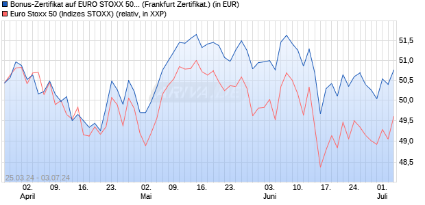 Bonus-Zertifikat auf EURO STOXX 50 [DZ BANK AG] (WKN: DQ1XYX) Chart