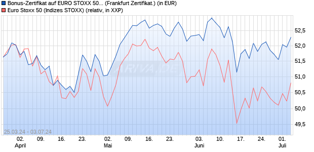 Bonus-Zertifikat auf EURO STOXX 50 [DZ BANK AG] (WKN: DQ1XYZ) Chart
