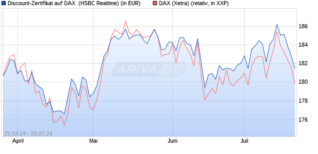 Discount-Zertifikat auf DAX [HSBC Trinkaus & Burkha. (WKN: HS5NGP) Chart
