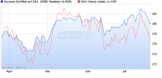 Discount-Zertifikat auf DAX [HSBC Trinkaus & Burkha. (WKN: HS5NGR) Chart