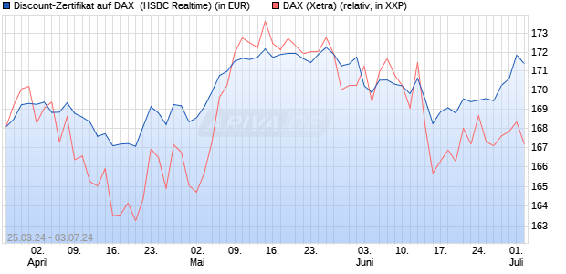 Discount-Zertifikat auf DAX [HSBC Trinkaus & Burkha. (WKN: HS5NGY) Chart