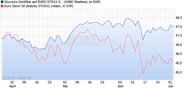 Discount-Zertifikat auf EURO STOXX 50 [HSBC Trinka. (WKN: HS5NJ2) Chart