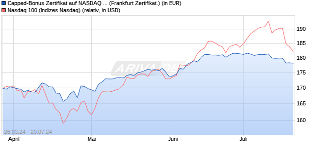Capped-Bonus Zertifikat auf NASDAQ 100 [Citigroup . (WKN: KJ5WK1) Chart