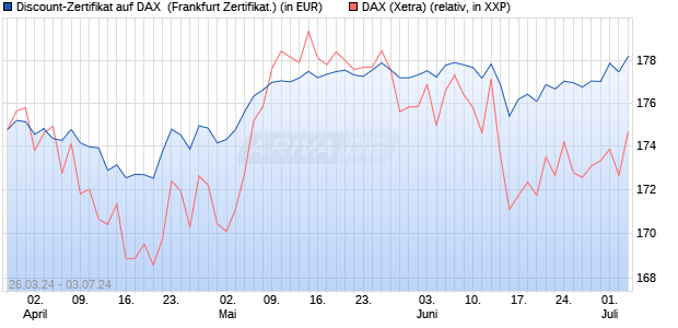 Discount-Zertifikat auf DAX [DZ BANK AG] (WKN: DQ1YJT) Chart