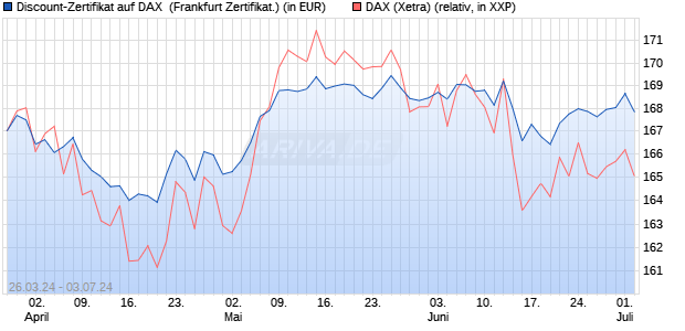 Discount-Zertifikat auf DAX [DZ BANK AG] (WKN: DQ1YLL) Chart