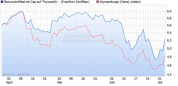 Bonuszertifikat mit Cap auf ThyssenKrupp [DZ BANK . (WKN: DQ1Y7X) Chart