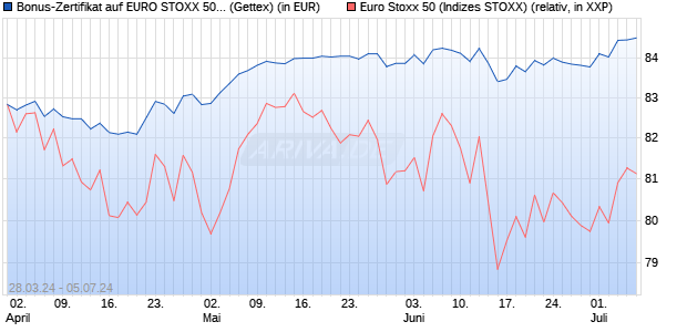Bonus-Zertifikat auf EURO STOXX 50 [Goldman Sach. (WKN: GG5V1F) Chart